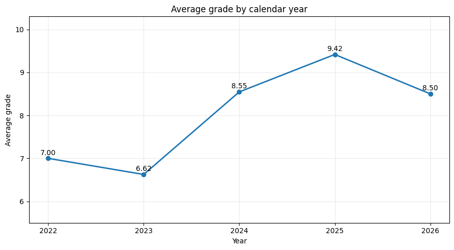 More grades